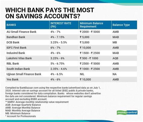 best bank account for non profit organisation uk|Best savings accounts for charities with rates up to 5.15.